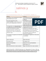 Suelos salinos y sódicos: características y clasificación FAO