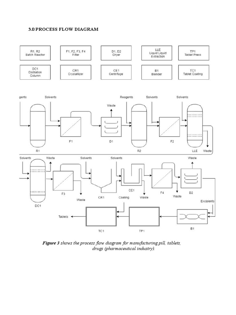 Flow Diagram, Descricption & Equipment List | PDF | Tablet (Pharmacy ...