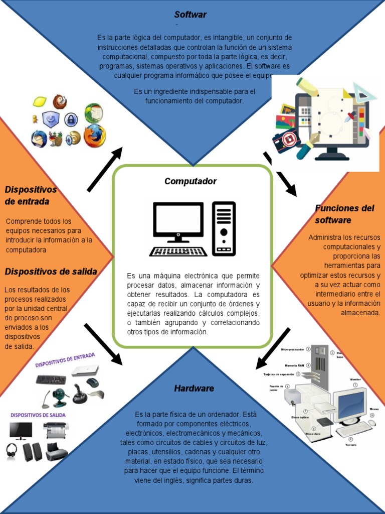 Infografía | PDF | Hardware de la computadora | Tecnología de ...