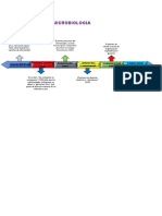 Linea de Tiempo de La Historia de La Microbiologia