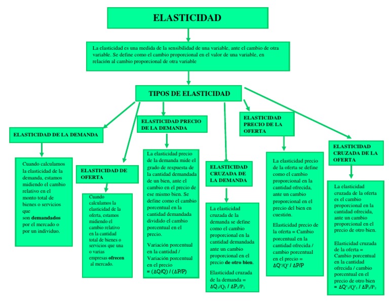 MAPA CONCEPTUAL ELASTICIDAD PDF Elasticidad (economía