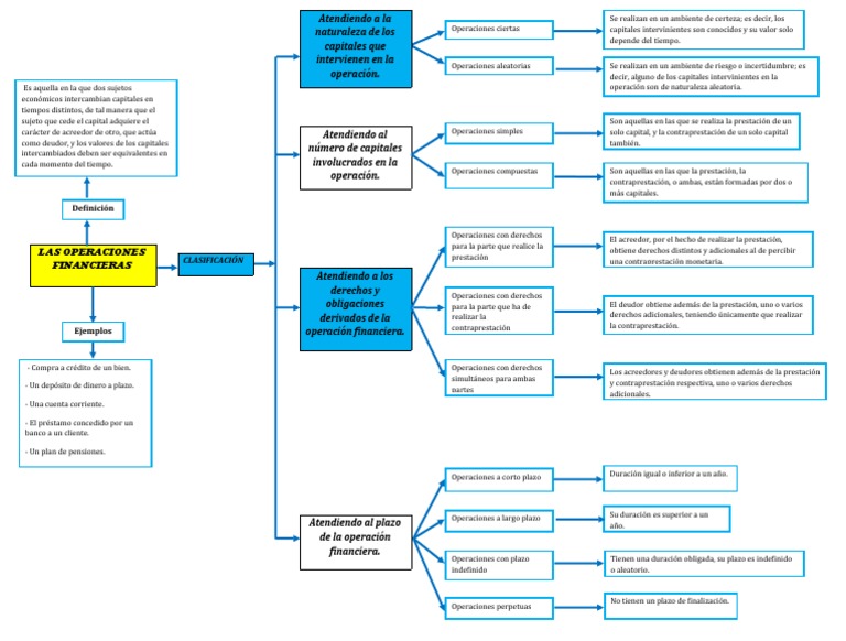Las Operaciones Financieras | PDF | Bancos | Servicios financieros