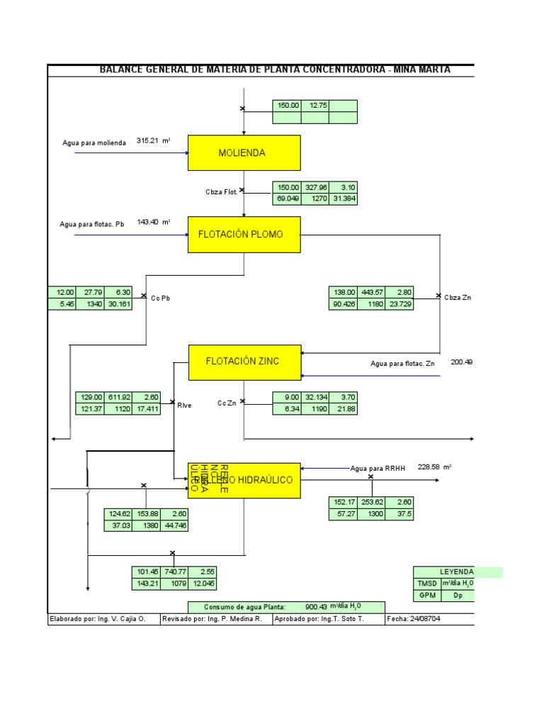 Diagrama de Flujo Planta Concentradora | PDF | Dirigir | Zinc
