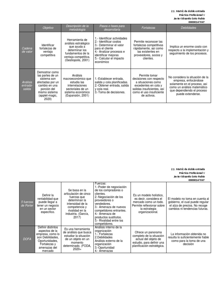 Matriz Doble Entrada PDF Análisis FODA Business