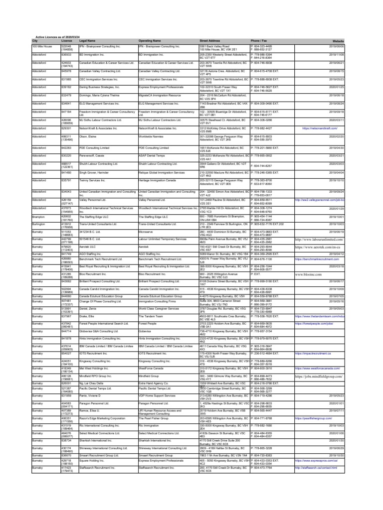 Employment Agency Licence List | PDF | Organizational Behavior | Employment
