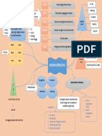 Mind Map Muskuloskletal