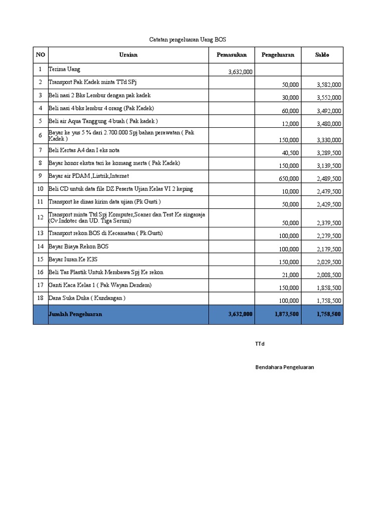 Rincian Pengeluaran Uang BOS | PDF