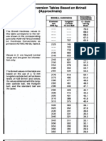 Hardness Conversion Tables Brinell