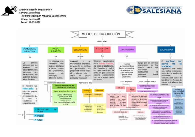Mapa Mental Modos de Produccion | PDF