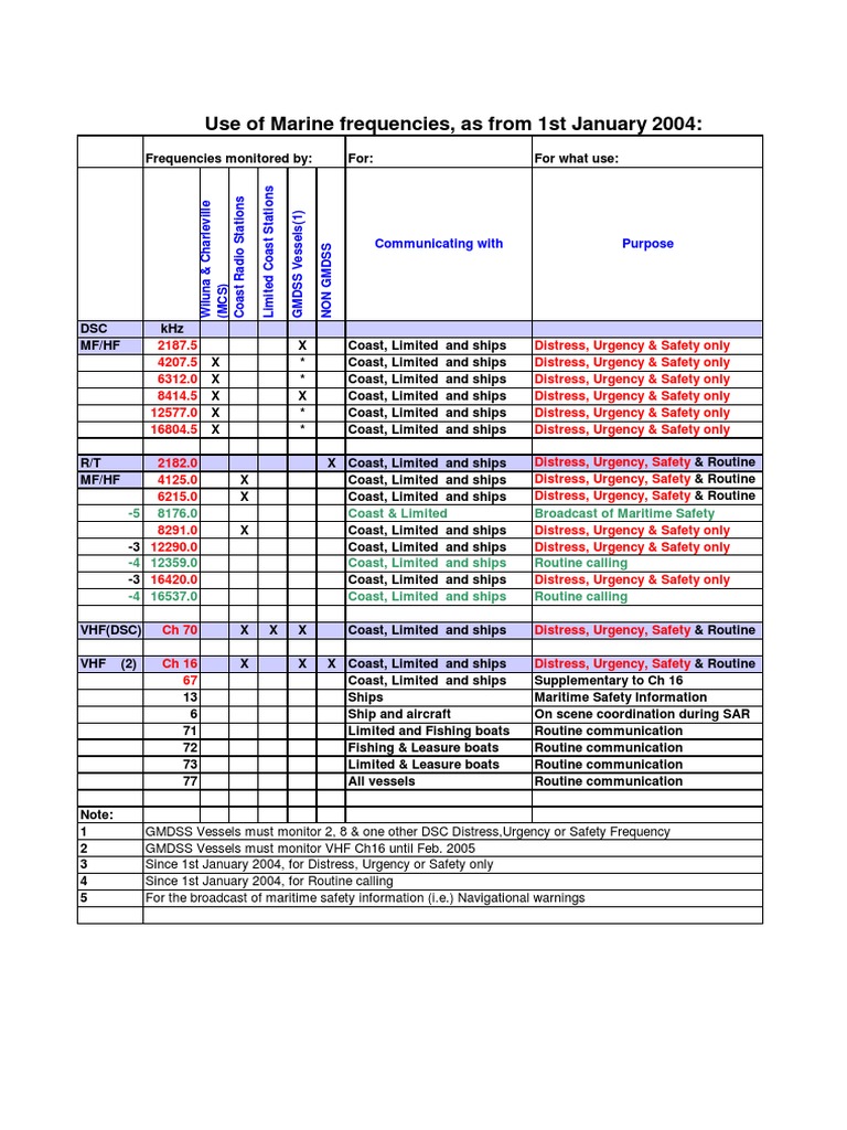 Marine Frequencies MF, HF, VHF PDF Electronics Water Transport
