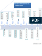 Linea de Tiempo Sobre La Evolución de La Educación A Distancia en Colombia