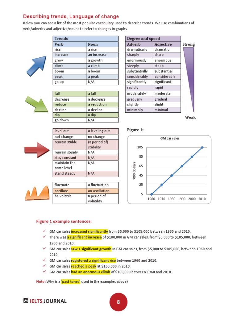 Example of Describing Trends PDF | PDF | Verb | Adverb