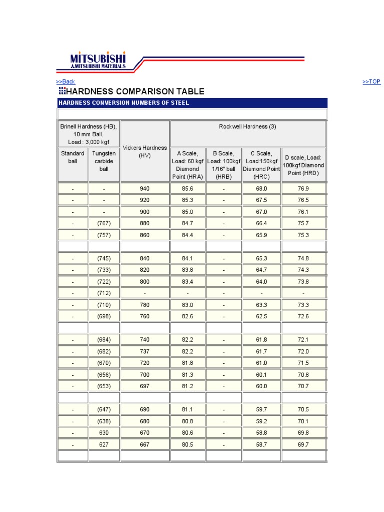 Hardness Comparison Table | PDF | Materials | Applied And