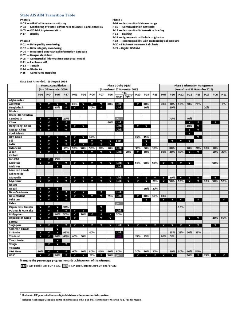 State AIS AIM Transition Overview | PDF | Oceania | Business