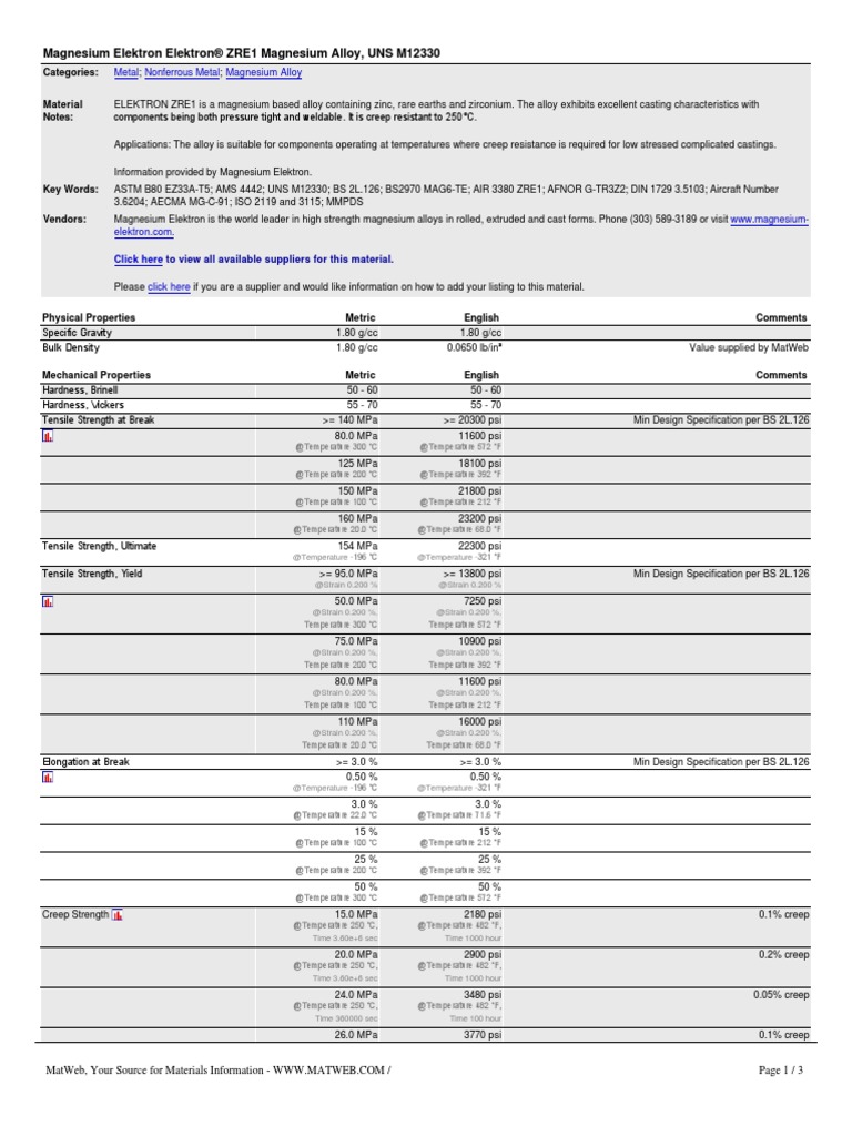 Anexo A Magnesium Elektron Elektron® ZRE1 Magnesium Alloy, UNS M12330