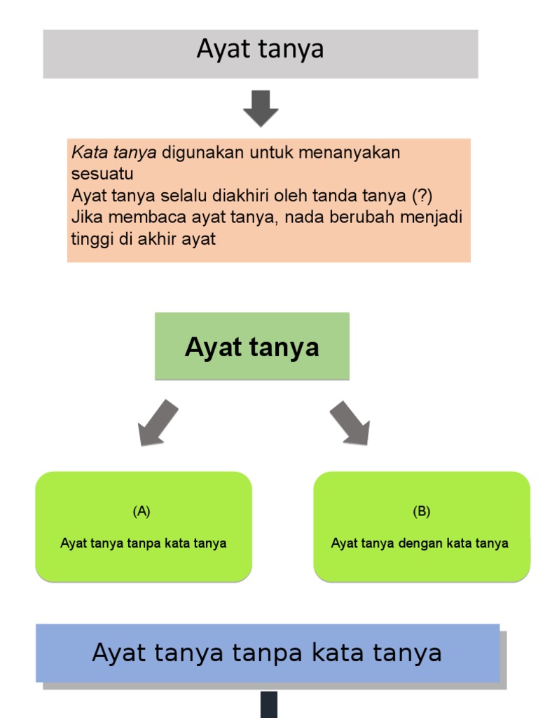 Tanpa tanya tanya ayat kata Latihan Sintaksis