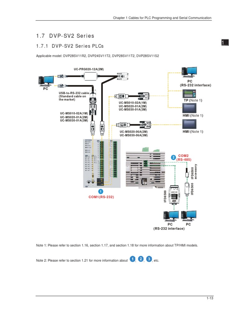 Comunications Conections PDF Programmable Logic Controller
