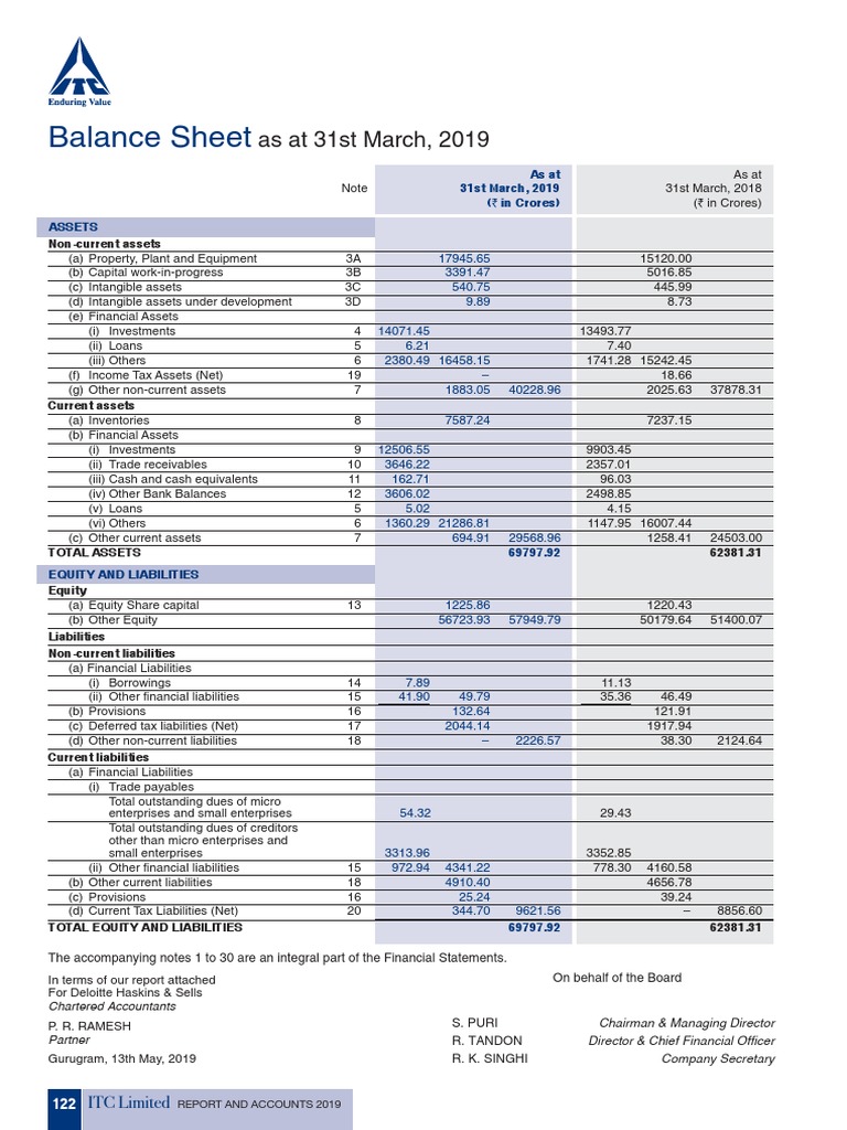 ITC Balance Sheet PDF PDF Equity (Finance) Financial Economics