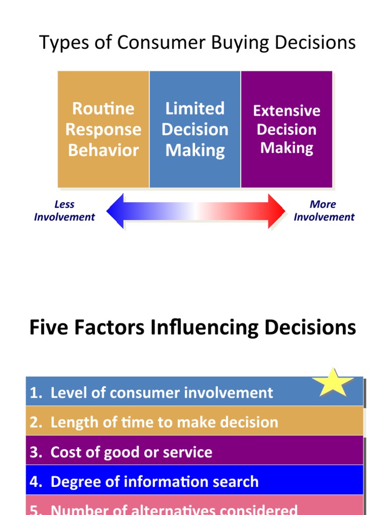 Understanding Consumer Buying Decisions | PDF | Law