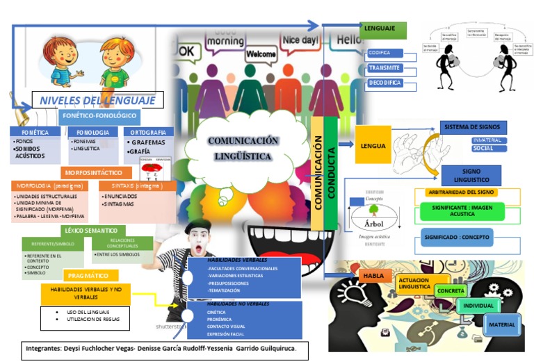 Mapa Mental de Comunicación Lingüística | PDF | Comunicación ...