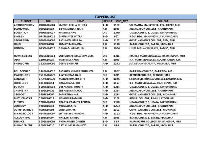 Toppers List | PDF | Academia | Science