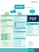 Deutsch Grammatik Wortarten Übersicht Poster