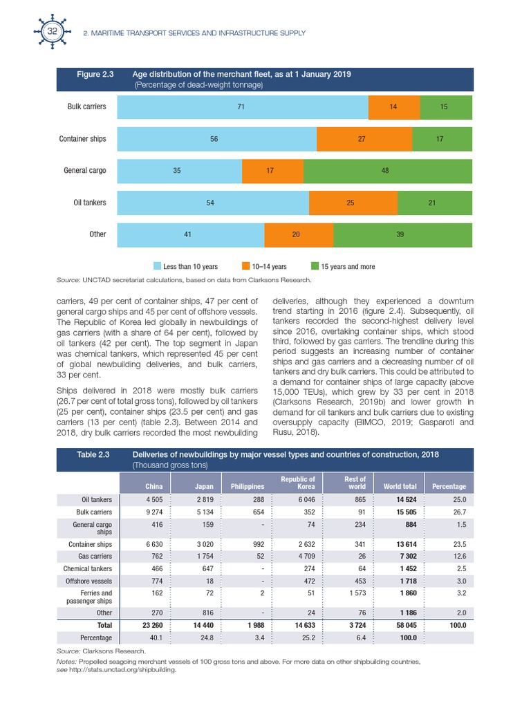 Age Distribution of World Fleet | PDF | Ships | Oil Tanker