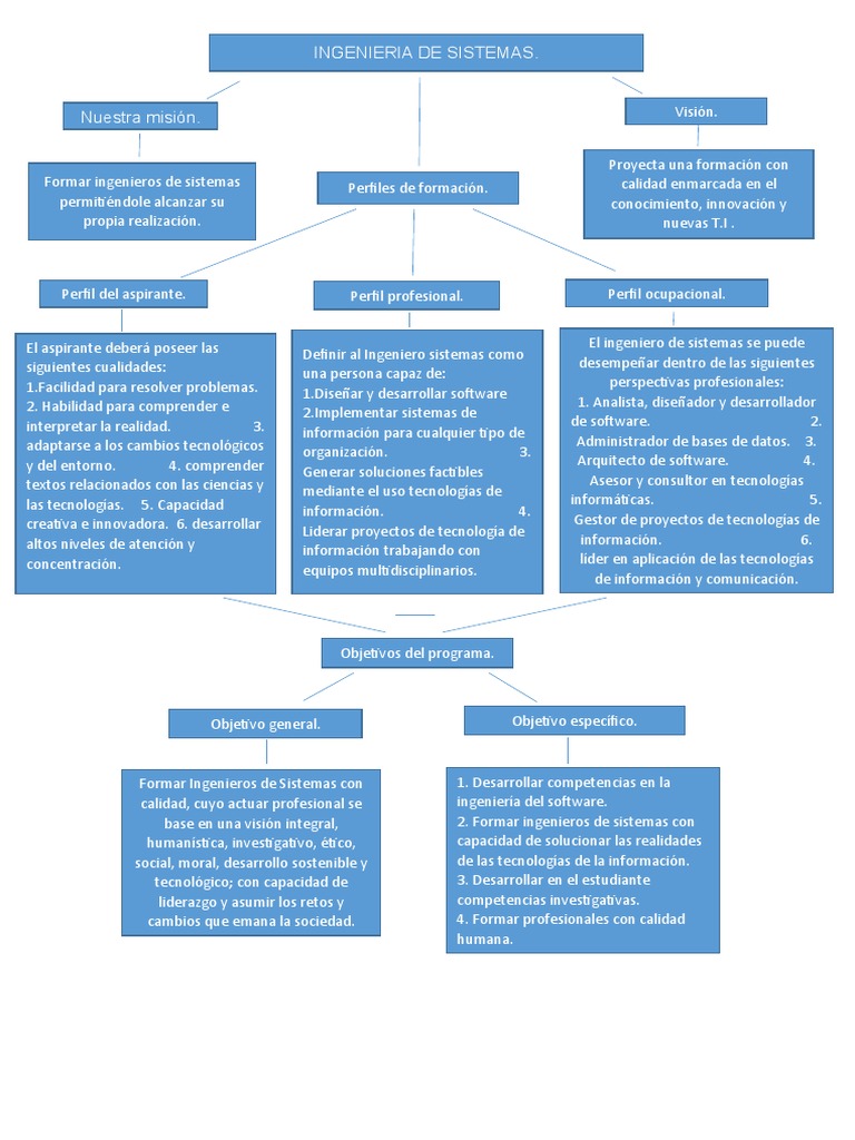 Mapa Conceptual | PDF | Ingeniería de Sistemas | Ingeniería