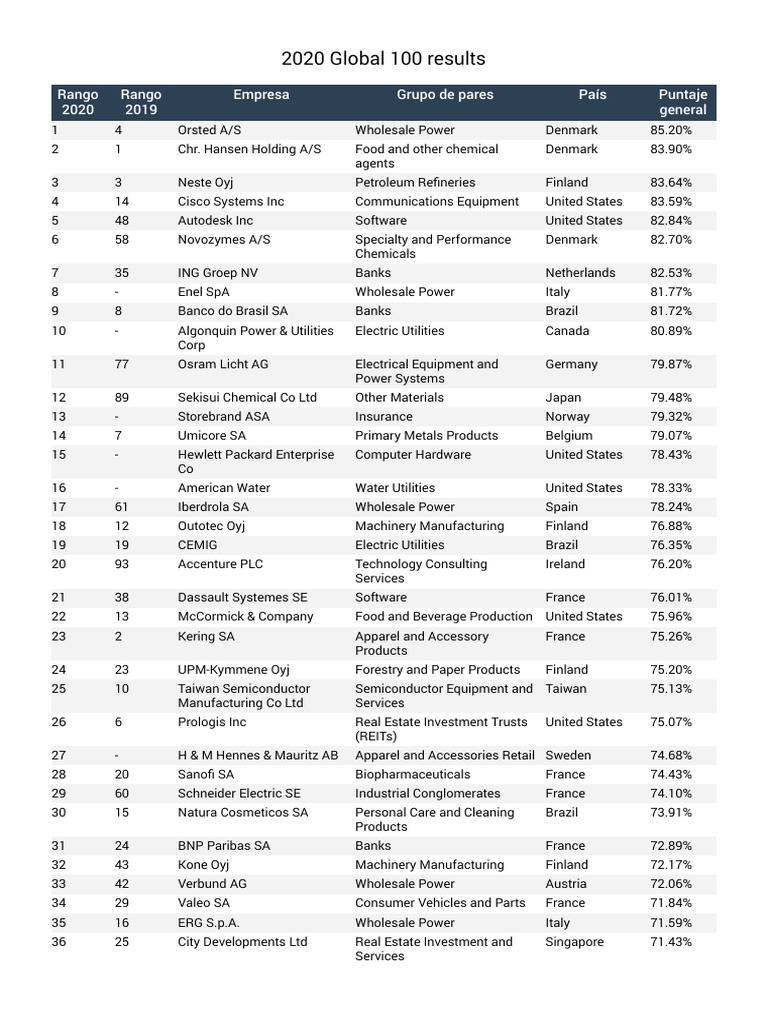 2020 Global 100 Results PDF | PDF | Companies | Business