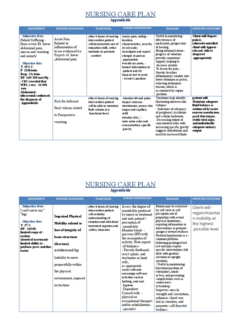 Nursing Care Plan: Acute Pain | PDF | Dehydration | Pain