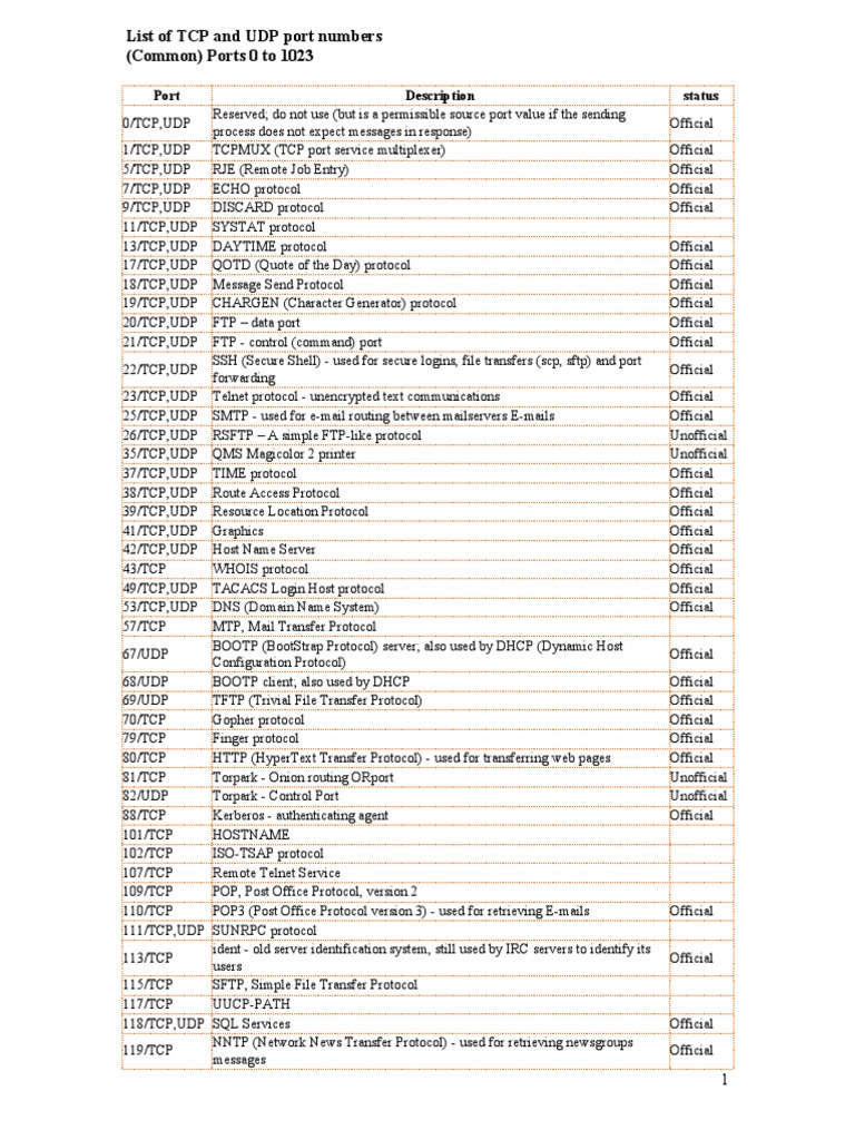 List of TCP and UDP Port Numbers (Common) Ports 0 To 1023 | PDF | Port ...