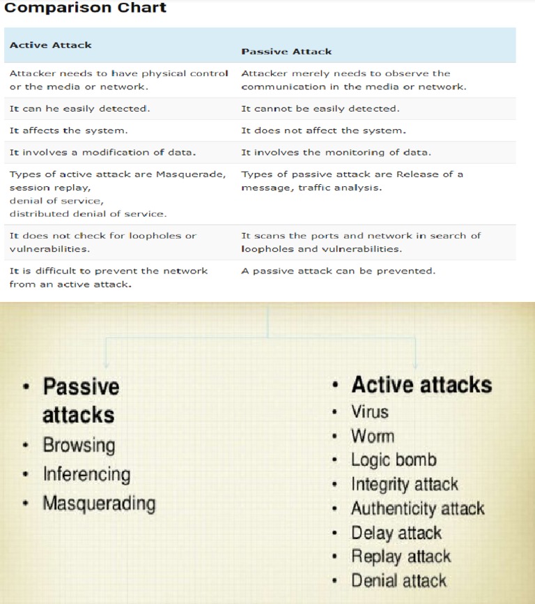 Active Attack Vs Passive Attack PDF