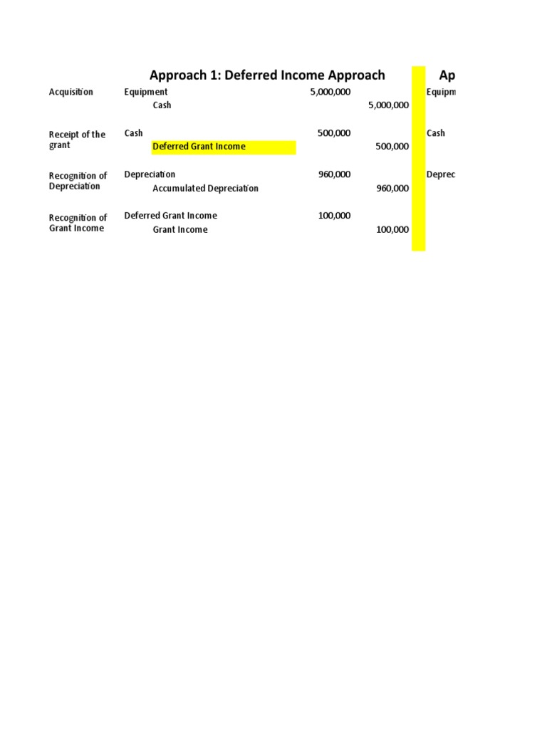 Accounting for Government Grants | PDF
