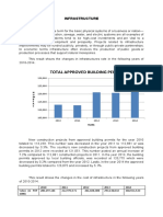 Total Approved Building Permits: Infrastructure