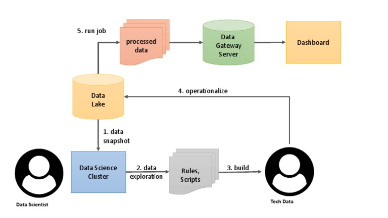 Data Processing Workflow Overview | PDF