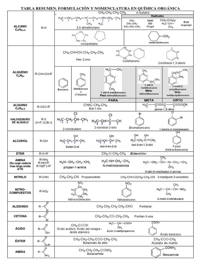Tabla Resumen. Formulación Y Nomenclatura En Química Orgánica | Química ...