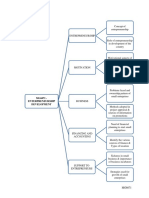 Concept Map: MG6071 - Enterpreneurship Development