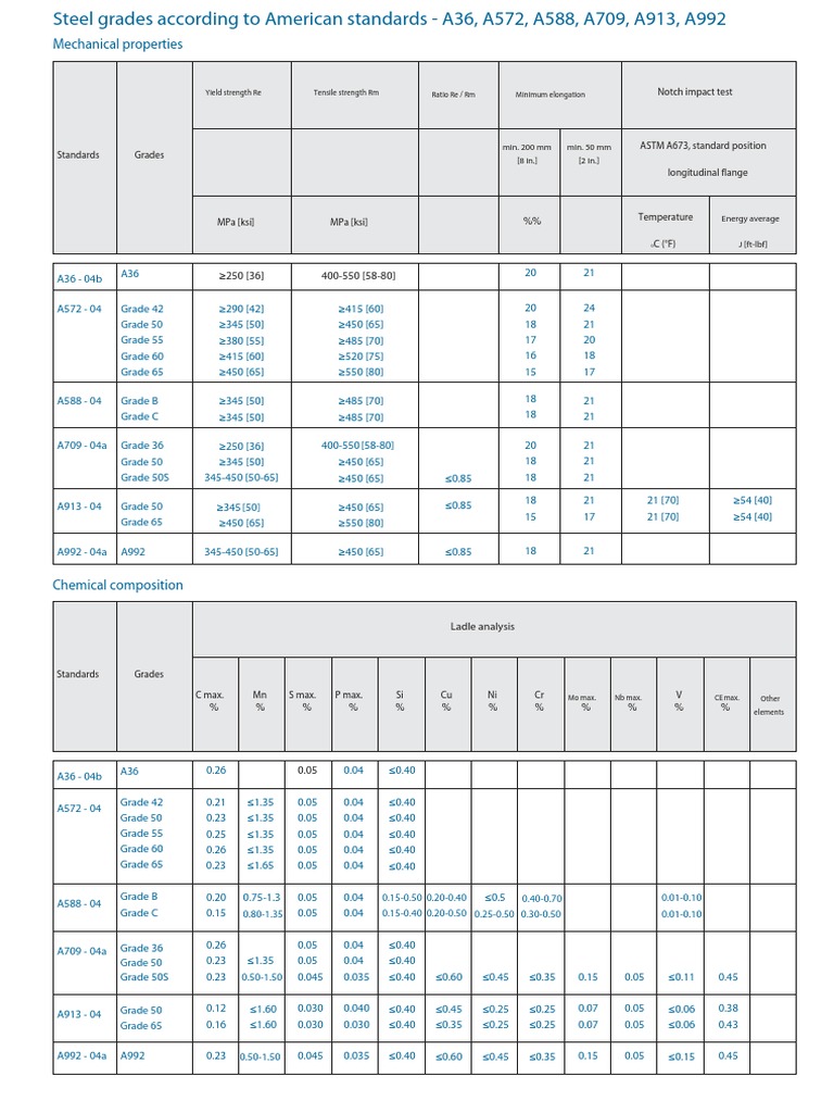 American Standards-Steel Grades PDF | PDF | Technology & Engineering
