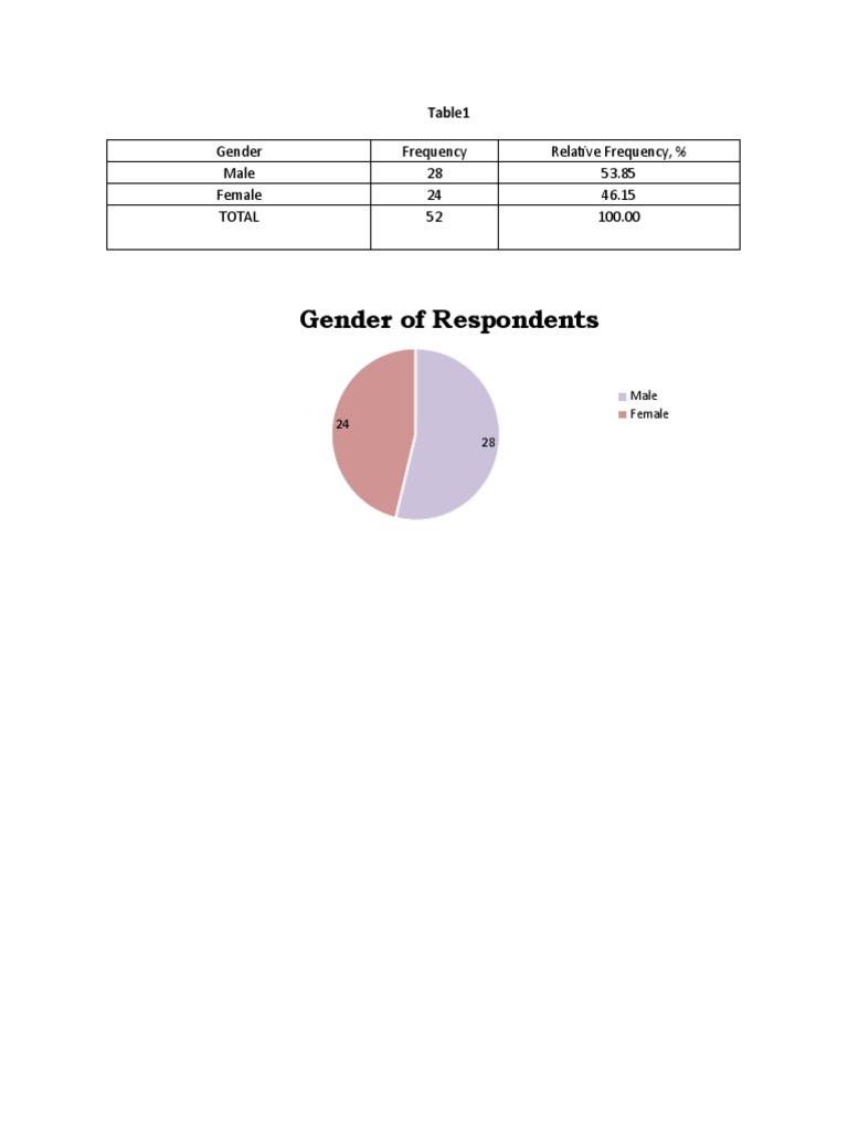Gender Distribution of Survey Respondents | PDF