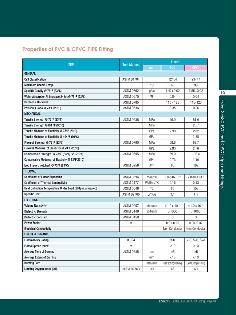 Properties of PVC & CPVC PIPE Fitting Item Test Method SI Unit Unit