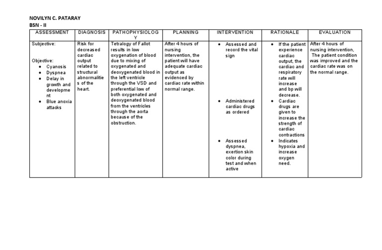 Ncp Tetralogy Of Fallot 2 Novi Hypoxia Medical Heart