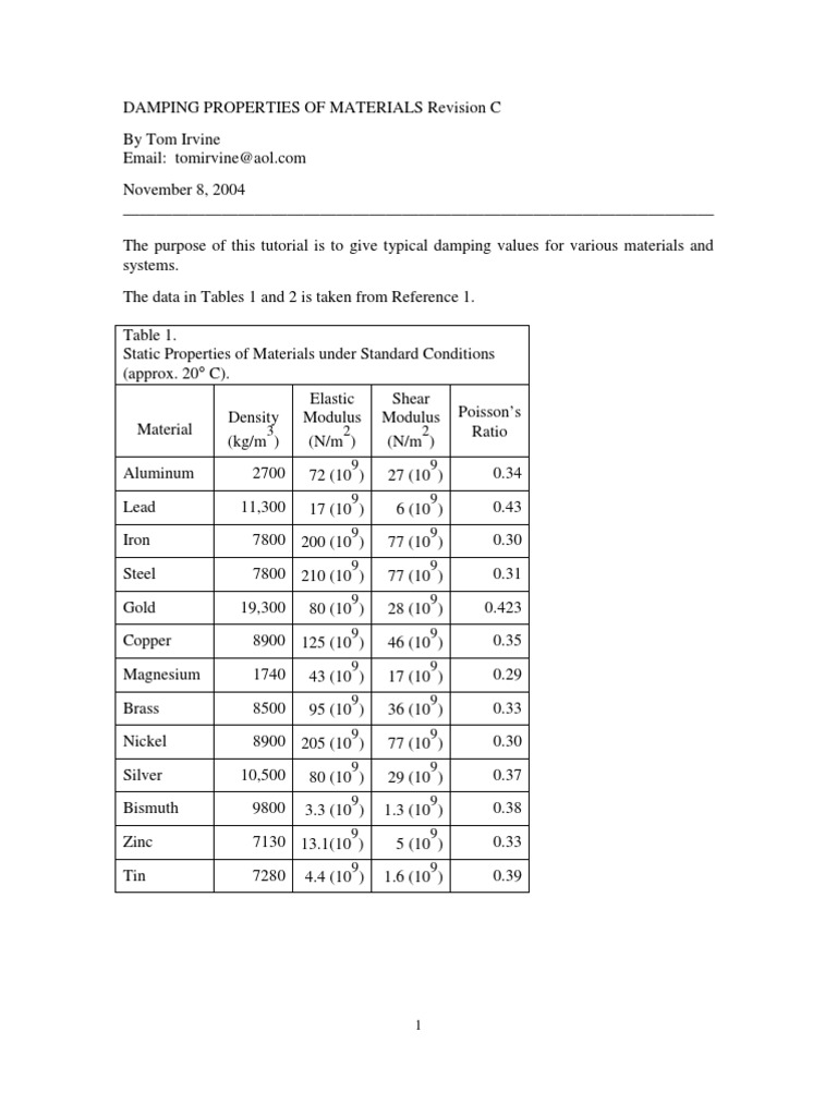 Damping Properties of Materials PDF Young's Modulus Brass