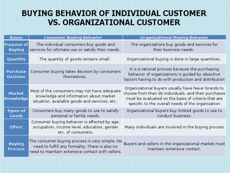 Individual vs. Organizational Buying Behavior | PDF