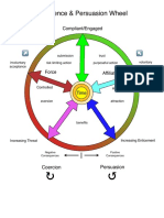 Influence & Persuasion Wheel