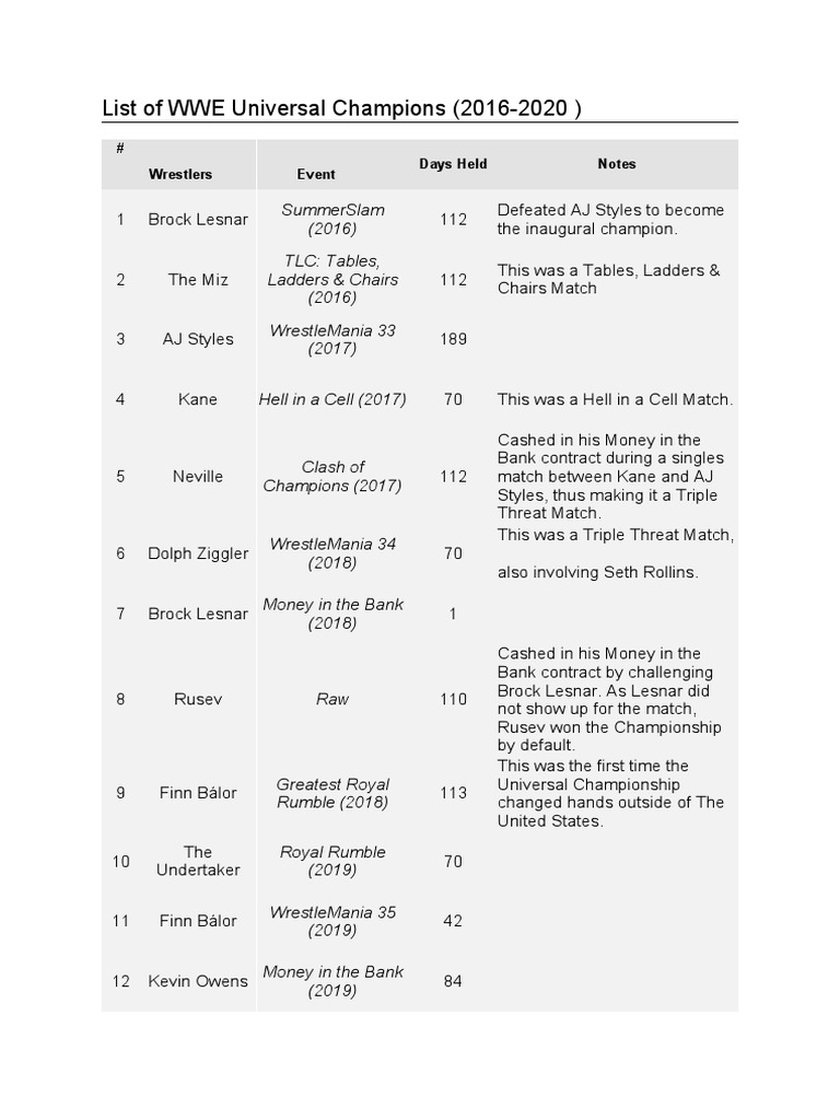 List of WWE Universal Champions PDF Professional Wrestling Wwe
