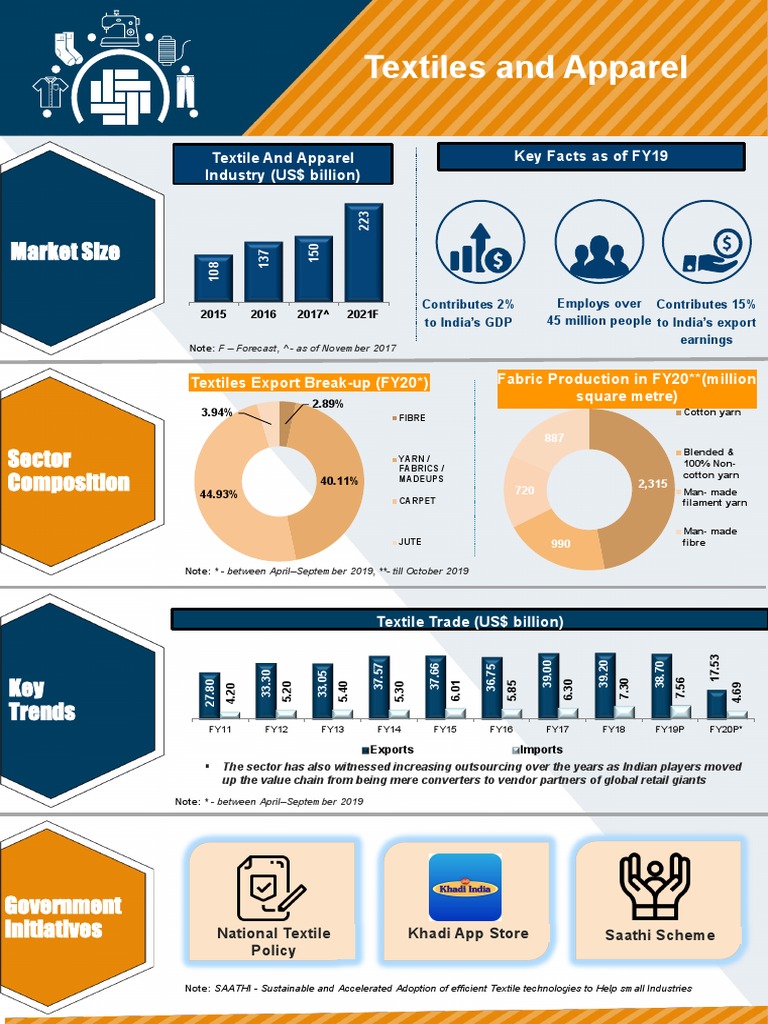 India Textile Industry Overview | PDF | Textiles | Textile Manufacturing