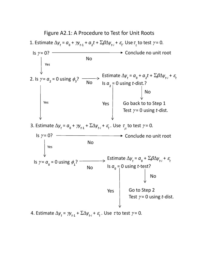 Unit Root Testing Procedure | PDF