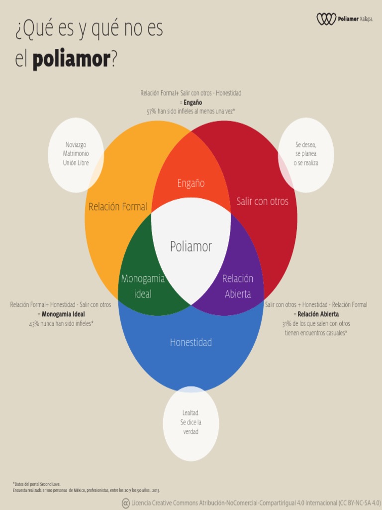 Tipos de Poliamor y Relaciones Abiertas | PDF | Poliamor | Monogamia