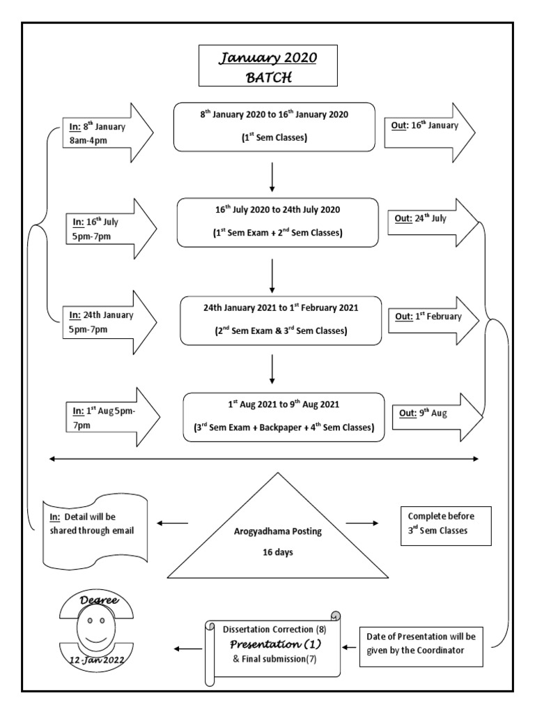 Flow Chart - January 2020 Batch | PDF