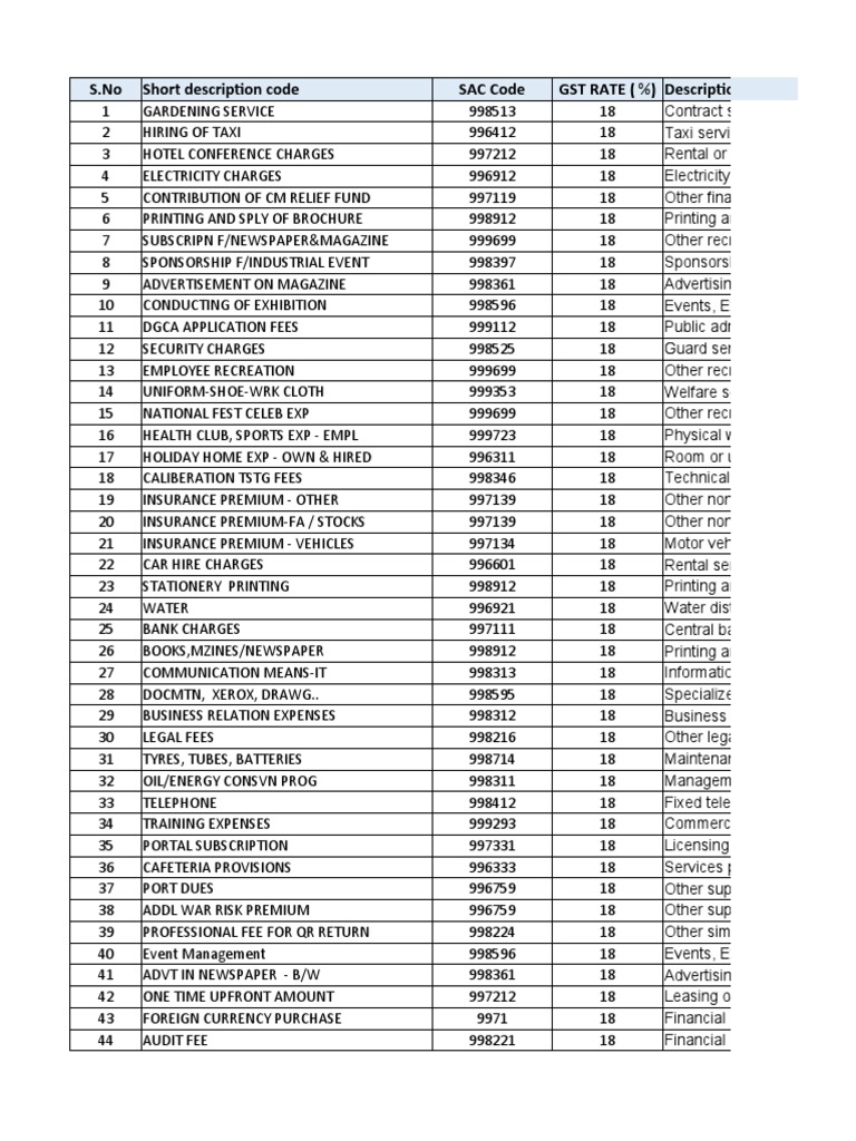 List of HSN Codes-Final | PDF | Lease | Renting